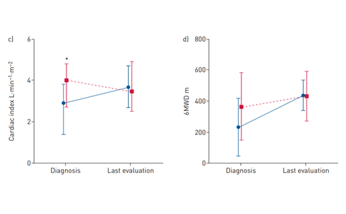 Dasatinib-induced PAH persists in over one-third of patients - preview image