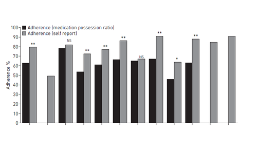 Variation in CF patient lung function can predict poor adherence to medication - preview image